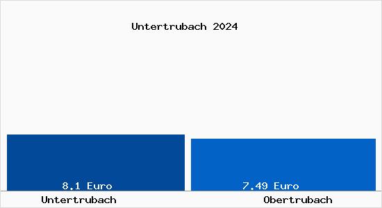 Vergleich Mietspiegel Obertrubach mit Obertrubach Untertrubach