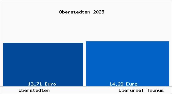 Vergleich Mietspiegel Oberursel Taunus mit Oberursel Taunus Oberstedten