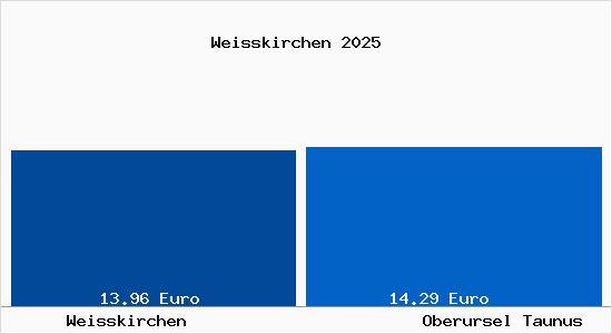 Vergleich Mietspiegel Oberursel Taunus mit Oberursel Taunus Weisskirchen