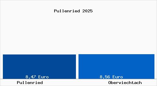 Vergleich Mietspiegel Oberviechtach mit Oberviechtach Pullenried