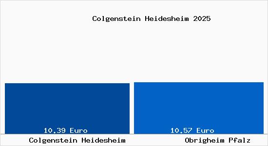 Vergleich Mietspiegel Obrigheim Pfalz mit Obrigheim Pfalz Colgenstein Heidesheim