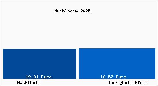 Vergleich Mietspiegel Obrigheim Pfalz mit Obrigheim Pfalz M&uuml;hlheim