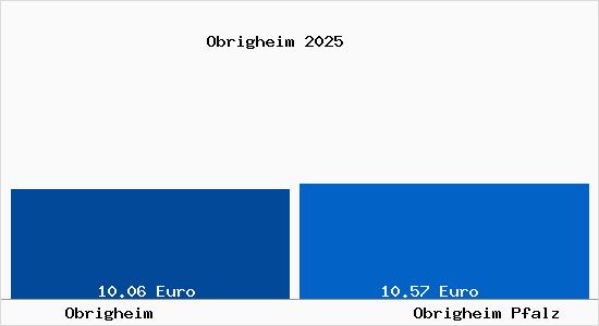 Vergleich Mietspiegel Obrigheim Pfalz mit Obrigheim Pfalz Obrigheim