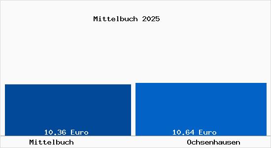 Vergleich Mietspiegel Ochsenhausen mit Ochsenhausen Mittelbuch