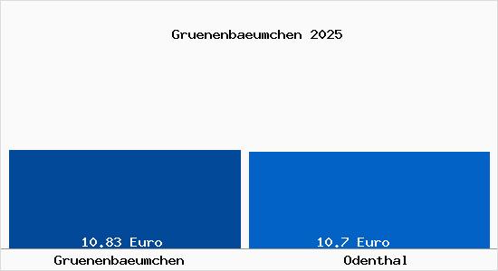 Vergleich Mietspiegel Odenthal mit Odenthal Gr&uuml;nenbaeumchen