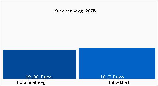 Vergleich Mietspiegel Odenthal mit Odenthal K&uuml;chenberg