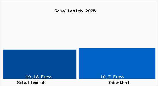 Vergleich Mietspiegel Odenthal mit Odenthal Schallemich