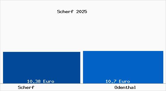 Vergleich Mietspiegel Odenthal mit Odenthal Scherf