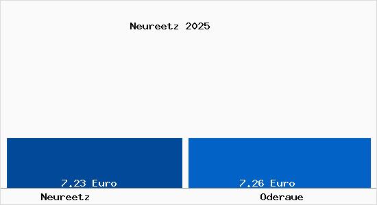 Vergleich Mietspiegel Oderaue mit Oderaue Neureetz