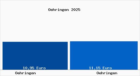 Vergleich Mietspiegel &Ouml;hringen mit &Ouml;hringen &Ouml;hringen