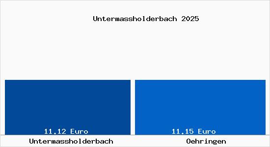 Vergleich Mietspiegel &Ouml;hringen mit &Ouml;hringen Untermassholderbach