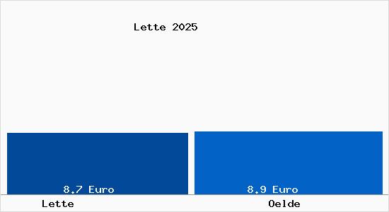 Vergleich Mietspiegel Oelde mit Oelde Lette