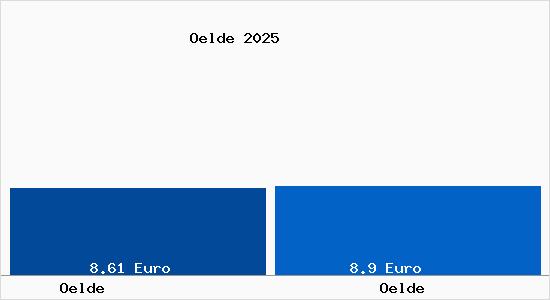 Vergleich Mietspiegel Oelde mit Oelde &Ouml;lde