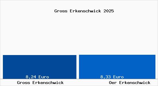 Vergleich Mietspiegel Oer Erkenschwick mit Oer Erkenschwick Gross Erkenschwick