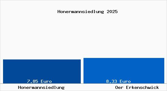 Vergleich Mietspiegel Oer Erkenschwick mit Oer Erkenschwick Honermannsiedlung