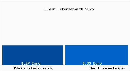Vergleich Mietspiegel Oer Erkenschwick mit Oer Erkenschwick Klein Erkenschwick