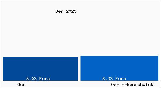 Vergleich Mietspiegel Oer Erkenschwick mit Oer Erkenschwick Ör