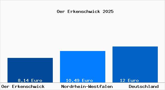 Aktueller Mietspiegel in Oer Erkenschwick