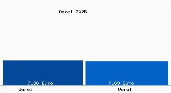 Vergleich Mietspiegel Oerel mit Oerel Örel