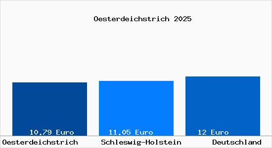 Aktueller Mietspiegel in Oesterdeichstrich