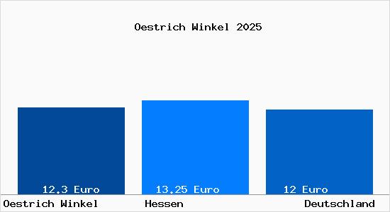 Aktueller Mietspiegel in Oestrich Winkel