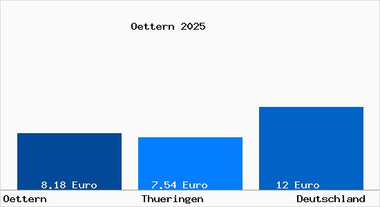 Aktueller Mietspiegel in Oettern