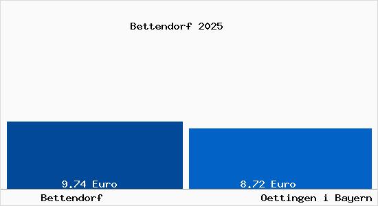 Vergleich Mietspiegel Oettingen i Bayern mit Oettingen i Bayern Bettendorf