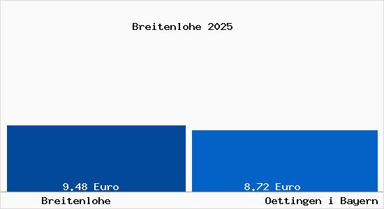 Vergleich Mietspiegel Oettingen i Bayern mit Oettingen i Bayern Breitenlohe