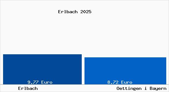 Vergleich Mietspiegel Oettingen i Bayern mit Oettingen i Bayern Erlbach