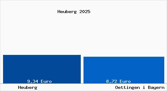 Vergleich Mietspiegel Oettingen i Bayern mit Oettingen i Bayern Heuberg