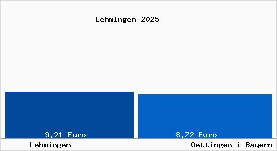 Vergleich Mietspiegel Oettingen i Bayern mit Oettingen i Bayern Lehmingen