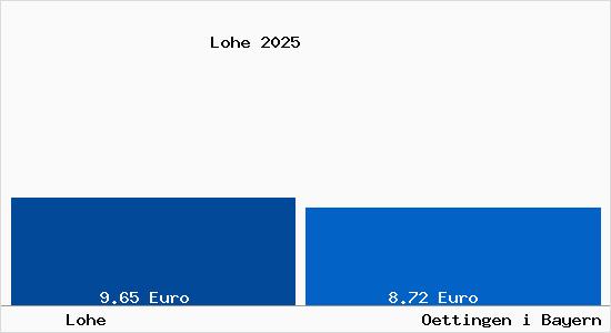 Vergleich Mietspiegel Oettingen i Bayern mit Oettingen i Bayern Lohe