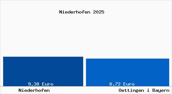 Vergleich Mietspiegel Oettingen i Bayern mit Oettingen i Bayern Niederhofen