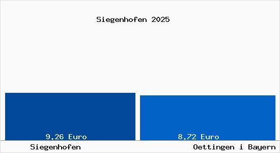 Vergleich Mietspiegel Oettingen i Bayern mit Oettingen i Bayern Siegenhofen