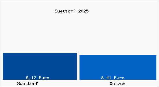 Vergleich Mietspiegel Oetzen mit Oetzen S&uuml;ttorf