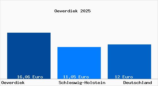 Aktueller Mietspiegel in Oeverdiek Gem. Ratekau