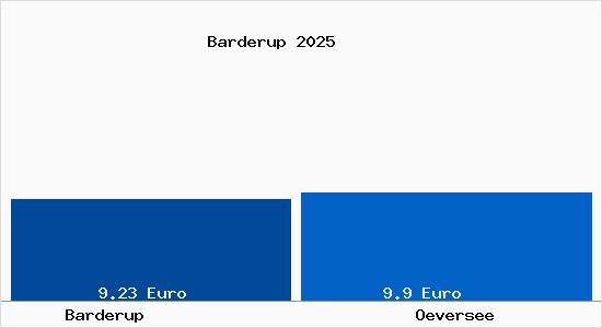 Vergleich Mietspiegel Oeversee mit Oeversee Barderup