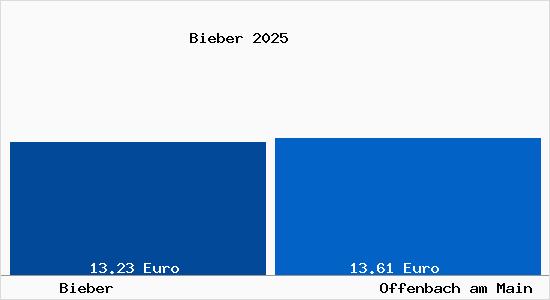 Vergleich Mietspiegel Offenbach am Main mit Offenbach am Main Bieber