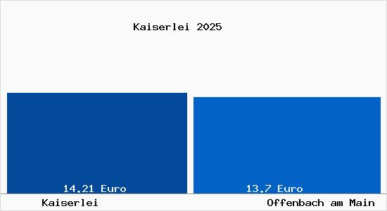 Vergleich Mietspiegel Offenbach am Main mit Offenbach am Main Kaiserlei