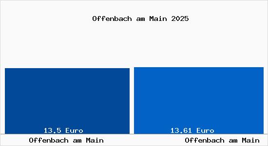 Vergleich Mietspiegel Offenbach am Main mit Offenbach am Main Offenbach am Main