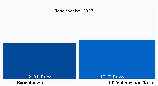 Vergleich Mietspiegel Offenbach am Main mit Offenbach am Main Rosenh&ouml;he