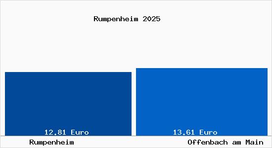 Vergleich Mietspiegel Offenbach am Main mit Offenbach am Main Rumpenheim