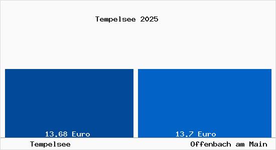Vergleich Mietspiegel Offenbach am Main mit Offenbach am Main Tempelsee