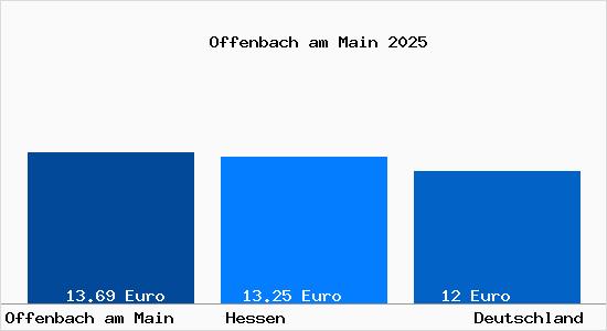 Aktueller Mietspiegel in Offenbach am Main