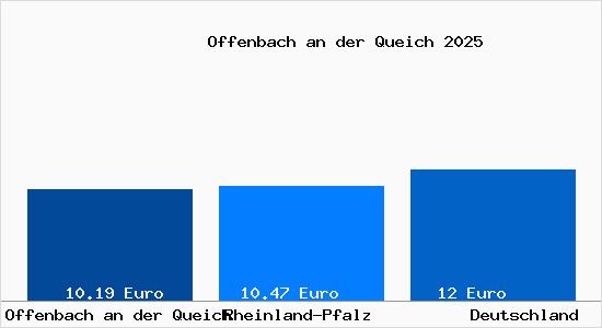 Aktueller Mietspiegel in Offenbach an der Queich