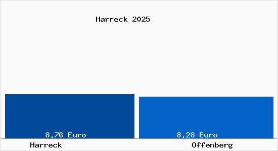 Vergleich Mietspiegel Offenberg mit Offenberg Harreck
