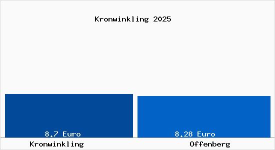 Vergleich Mietspiegel Offenberg mit Offenberg Kronwinkling