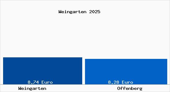 Vergleich Mietspiegel Offenberg mit Offenberg Weingarten