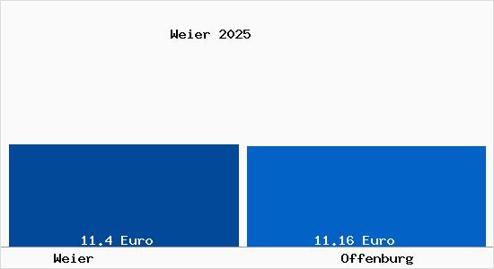 Vergleich Mietspiegel Offenburg mit Offenburg Weier