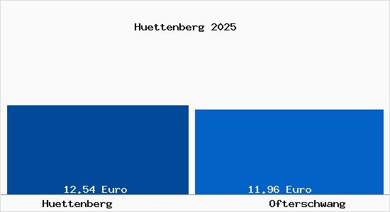 Vergleich Mietspiegel Ofterschwang mit Ofterschwang H&uuml;ttenberg